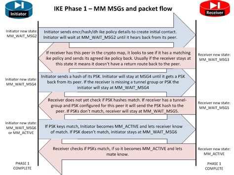 ISAKMP (IKE Phase 1) Status Messages .